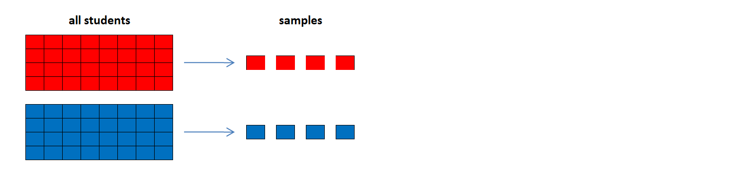 the graphical example of a two-sample t-test