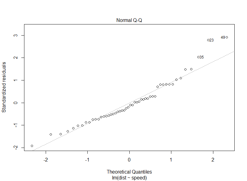 linear model diagnostic plot
