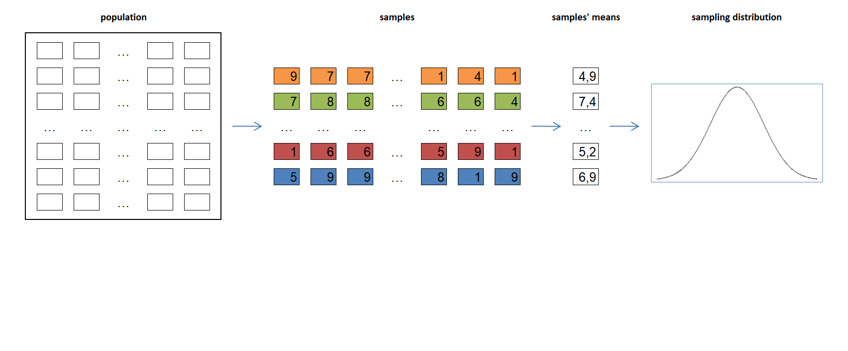 increase of the size of the samples and the density plot of normal distribution