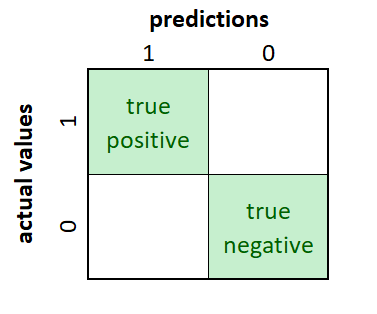 the confusion matrix