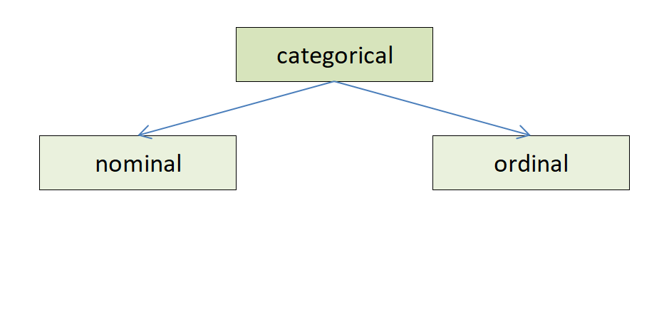ordinal categorical data
