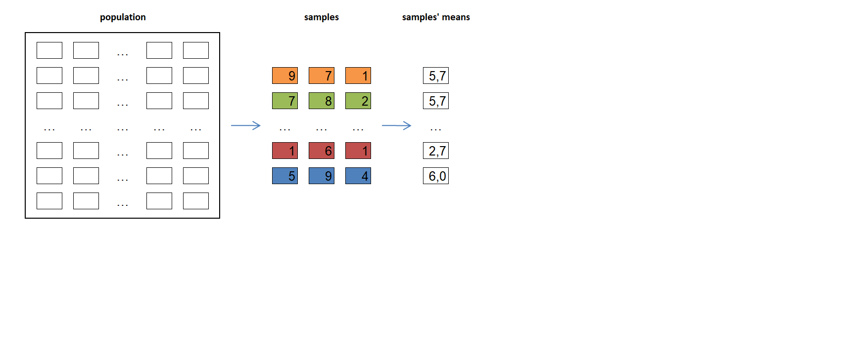 means of the samples