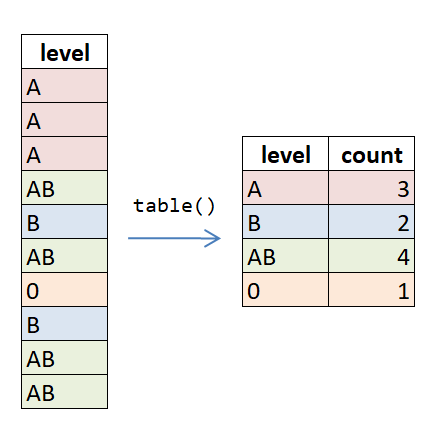 contingency table in R