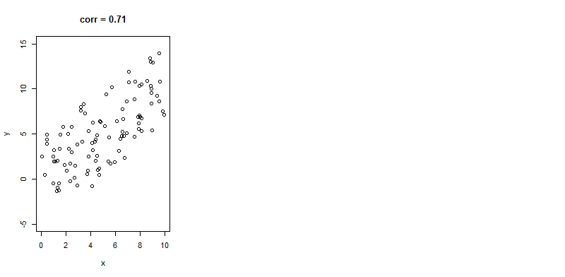 examples of data points with some positive, some negative and almost no linear relationship