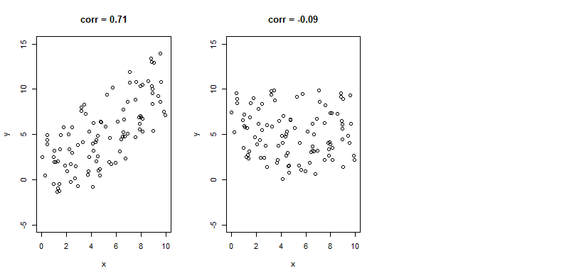 examples of data points with some positive, some negative and almost no linear relationship