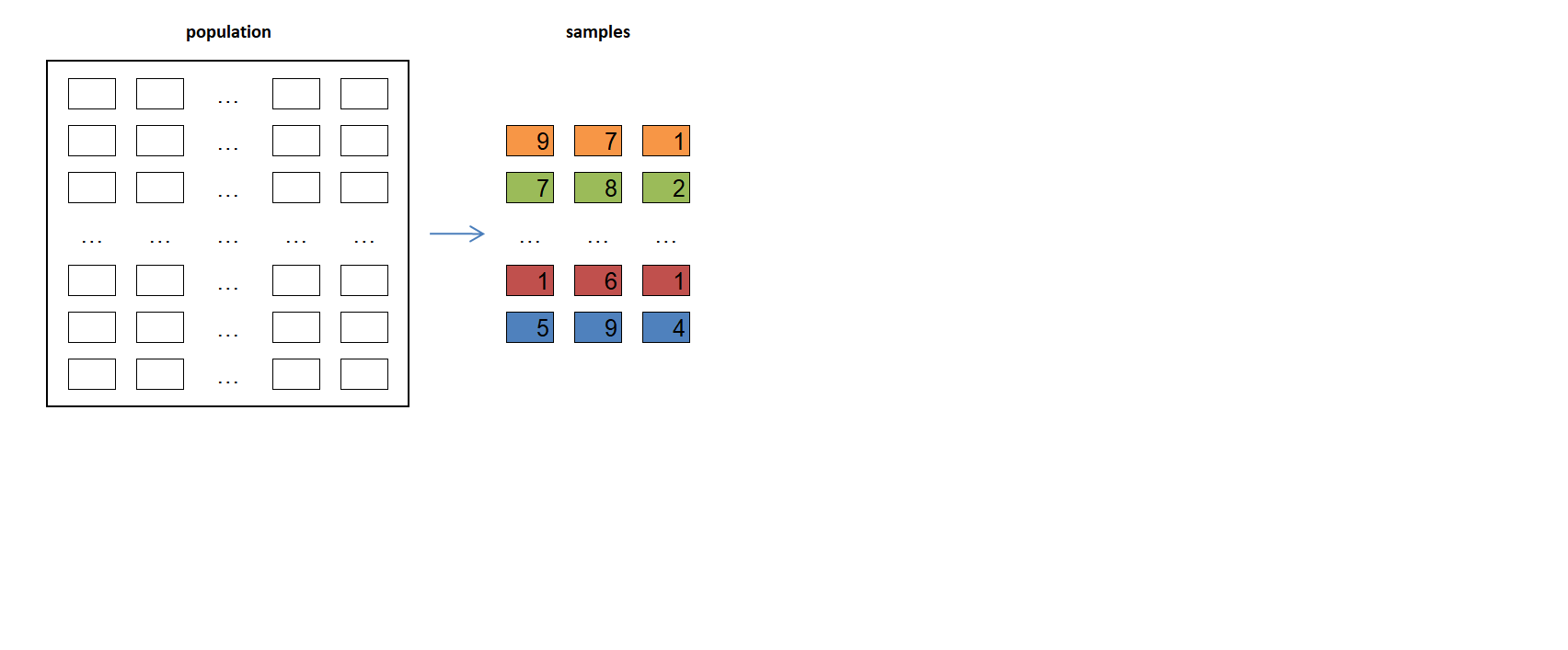 samples of size 3 from the population of neighbours