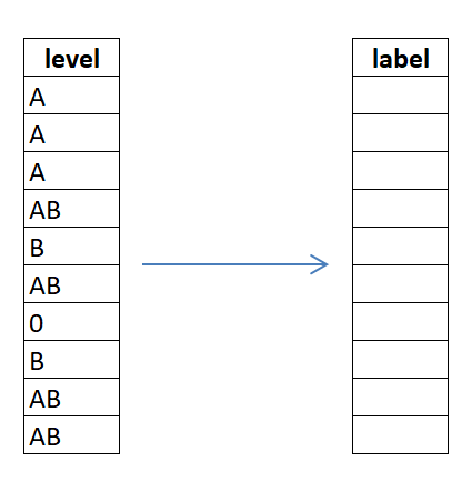 label encoding