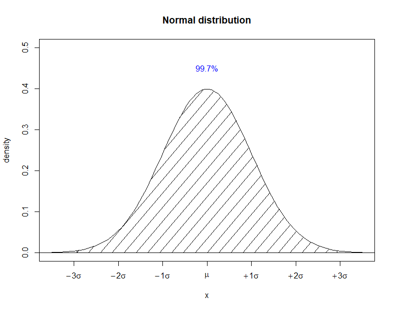 the density plot for a normal distribution with the shaded area plus/minus one standard deviation from the mean