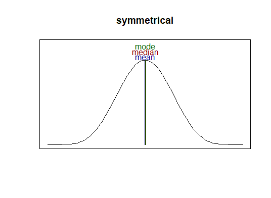 symmetrical distribution