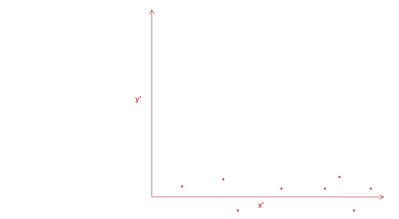 rotation of axes
