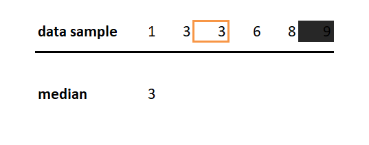 central tendency measures - median