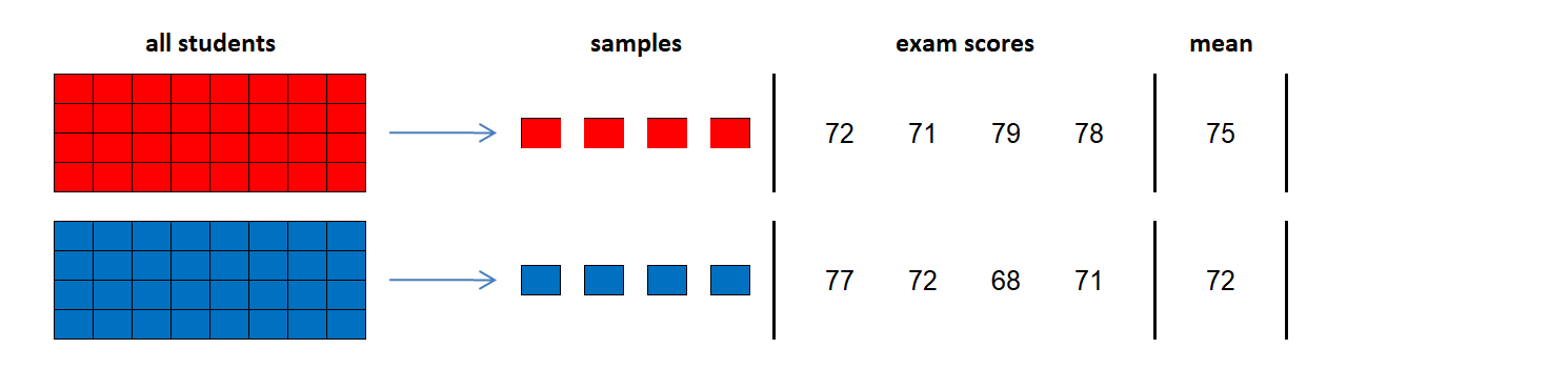 the graphical example of a two-sample t-test