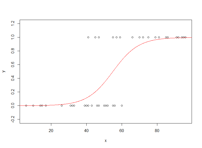 a prediction of binary data points