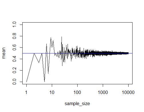 the mean value for a sample sized 10000