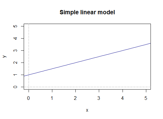 simple linear model