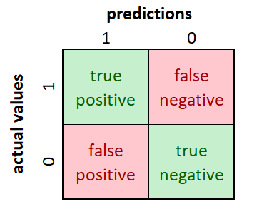 the confusion matrix