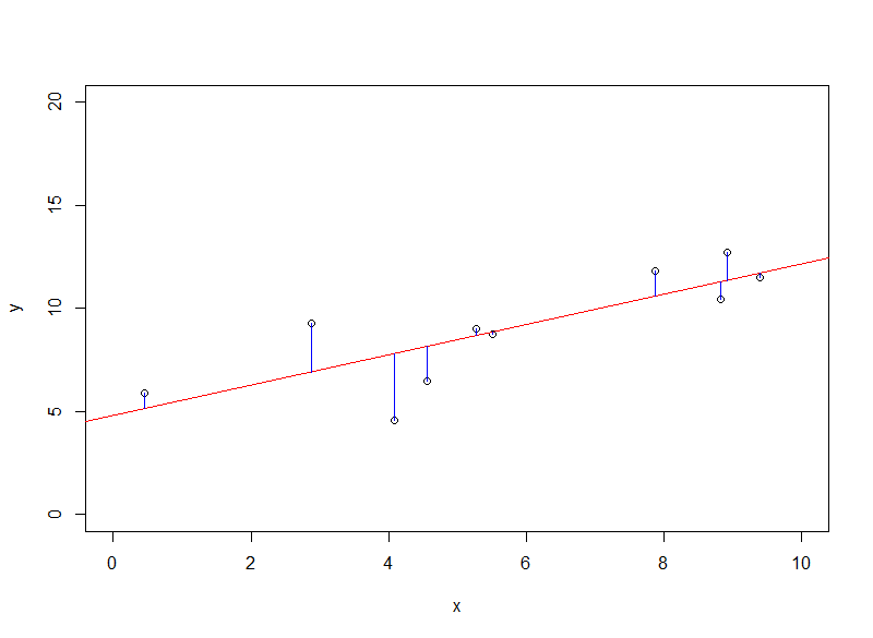errors of a linear regression model