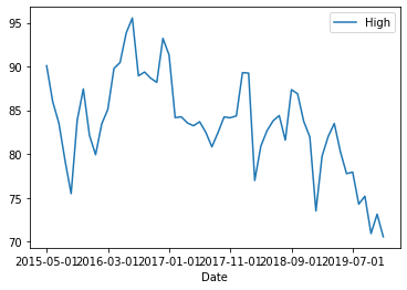Line plot of stock prices