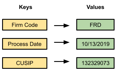 Diagram of keys pointing to values