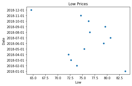 Plot of stock prices