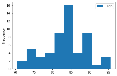 Histogram
