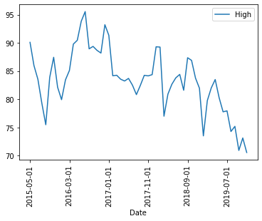 Line plot with rotated labels