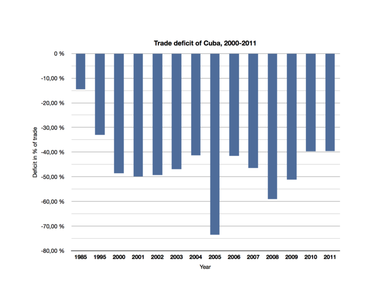 Chart of Cuban trade deficit