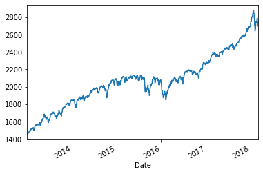 Chart of rising stock price