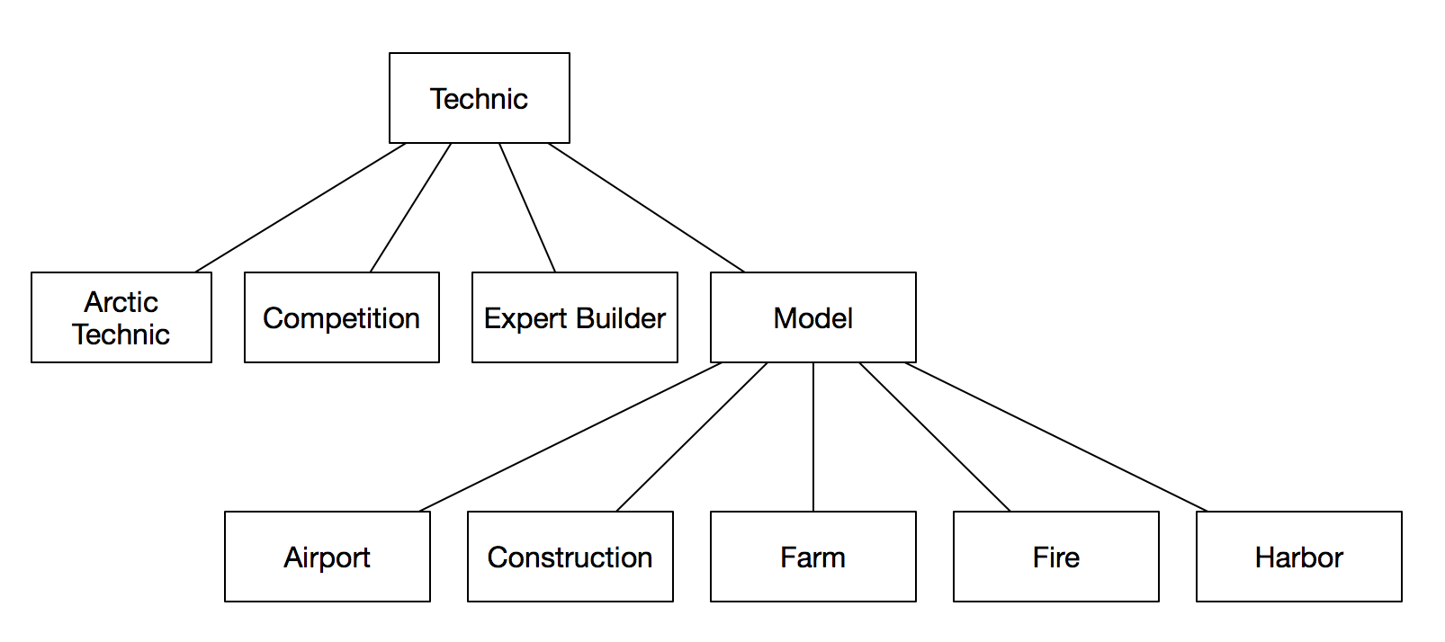 hierarchy-of-themes
