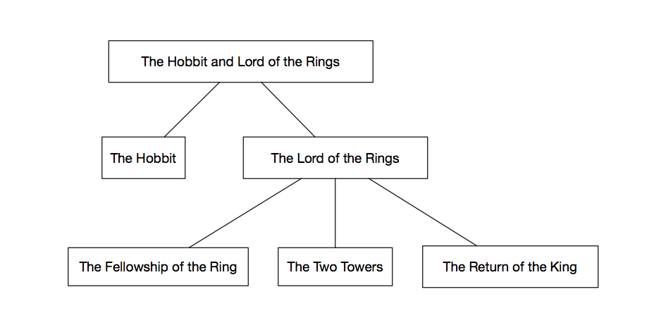 Lord-of-the-Rings-themes