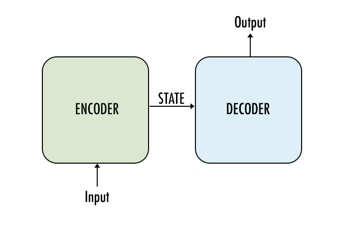 Encoder Decoder Block Diagram