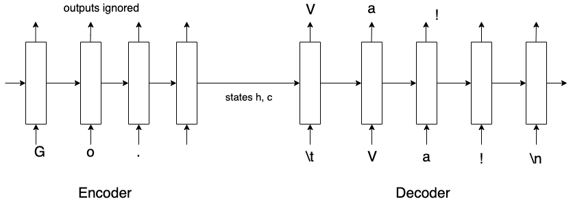 Encoder-Decoder Training Architecture