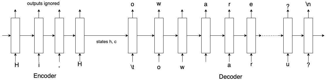 Encoder-Decoder Sentence Autocomplete Training