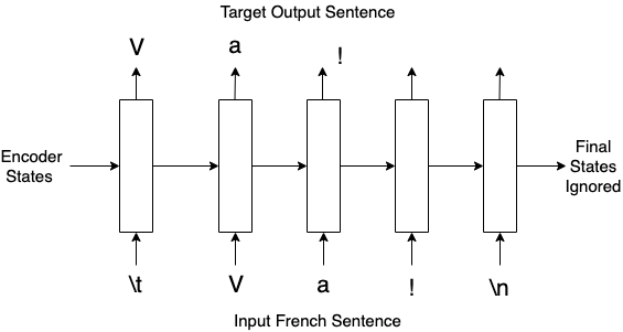 Decoder During Training
