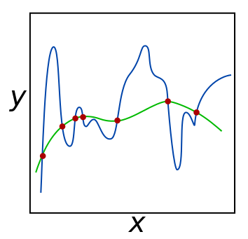 Regularization example with blue and green line