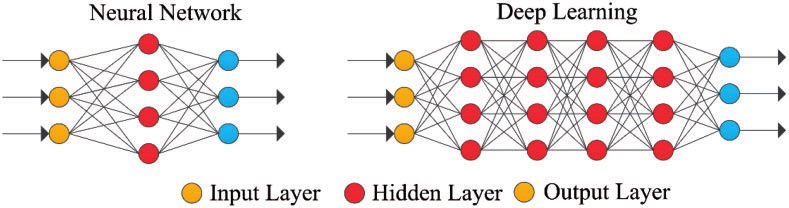 Example of hidden layers