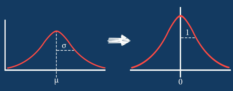 Example of standard scaling