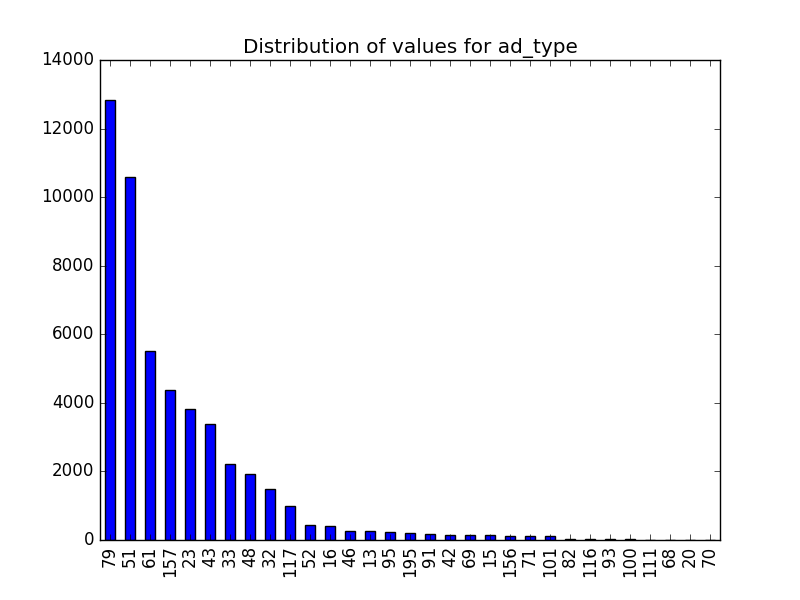 Example of distribution of a categorical column