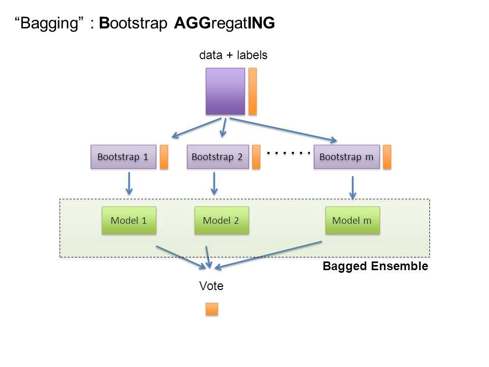 Example of bootstrap aggregation