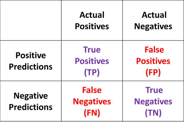 Example of four categories of outcomes in classification