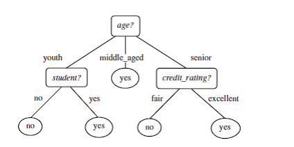Decision tree example with deciding credit loans based on age and student status
