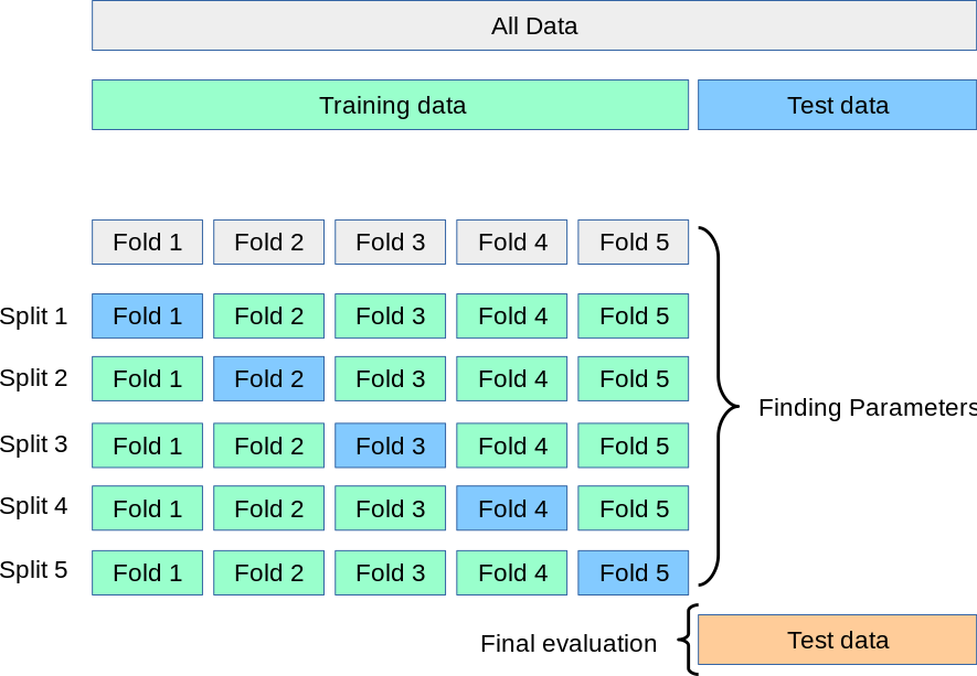 K-fold cross validation