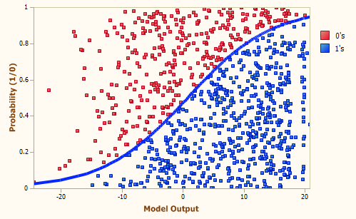 Example of Logistic Regression with red and blue dots
