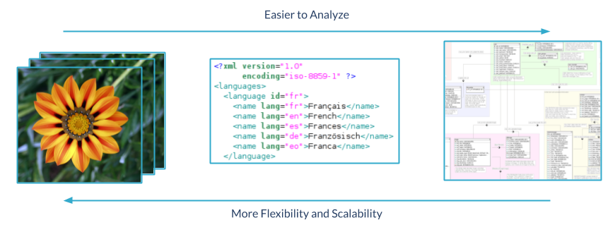 Diagram showing the spectrum between structured and unstructured data