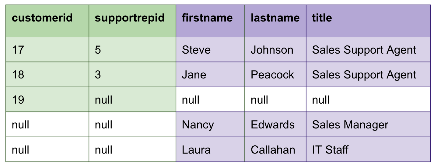 Full Outer Join Query Output