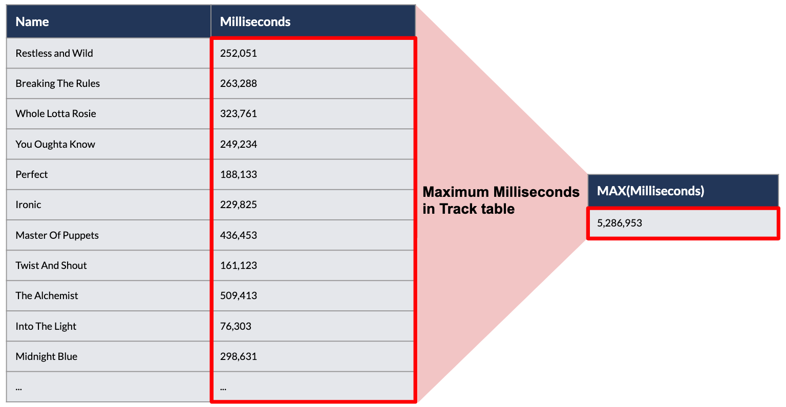 Aggregating data