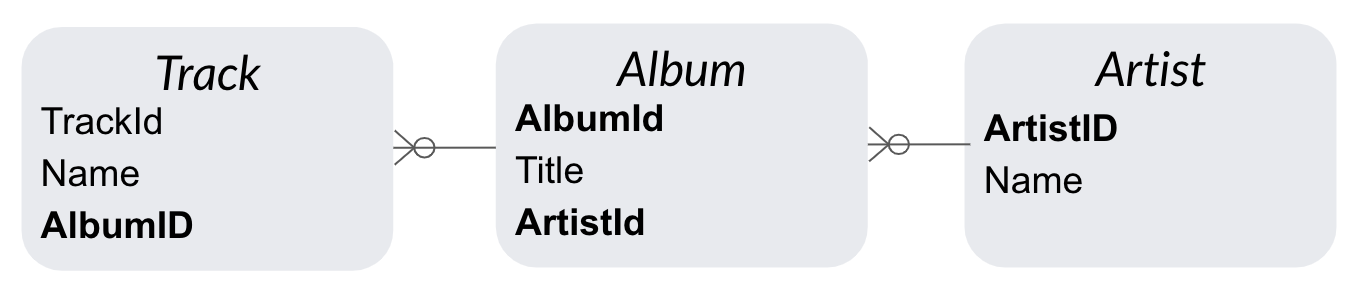 Track, album, and artist tables