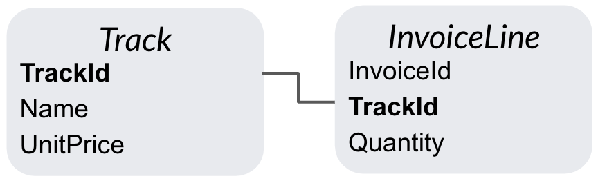 Track and InvoiceLine Tables