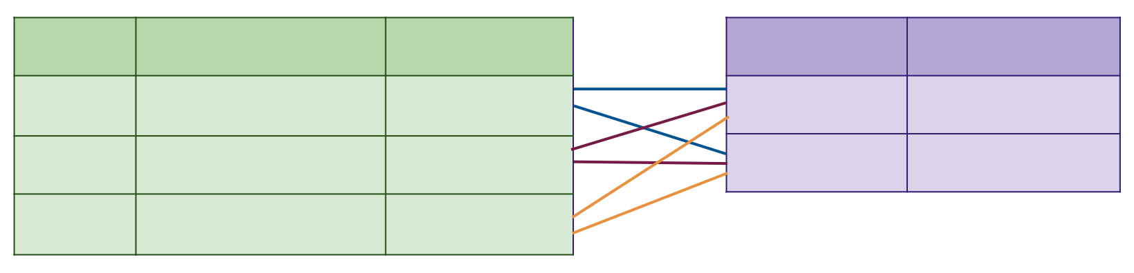 Cross product on tables