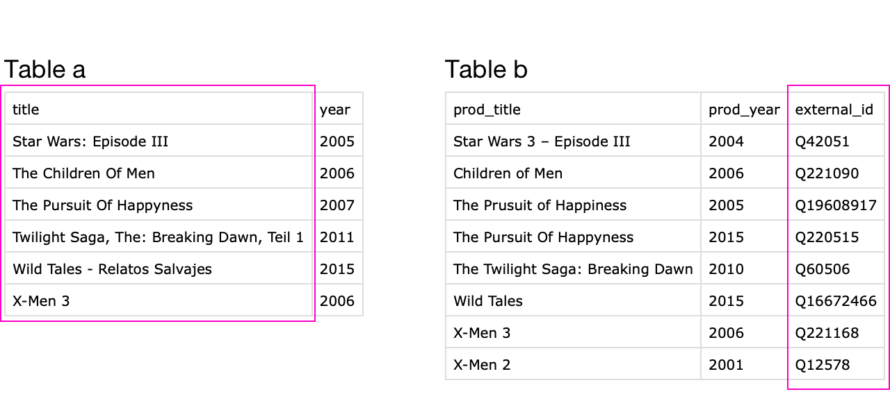 columns highlighted